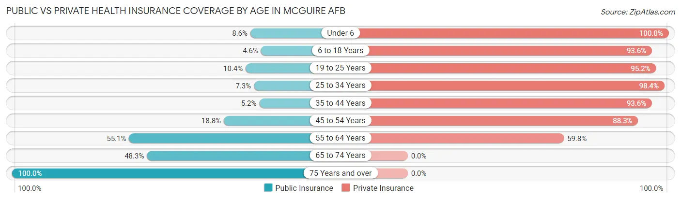 Public vs Private Health Insurance Coverage by Age in McGuire AFB