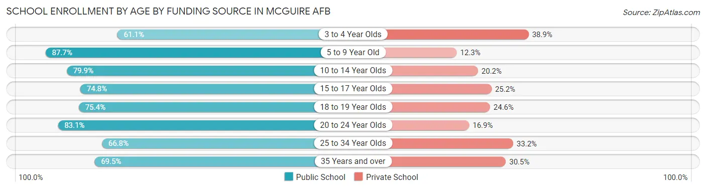 School Enrollment by Age by Funding Source in McGuire AFB
