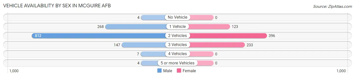 Vehicle Availability by Sex in McGuire AFB