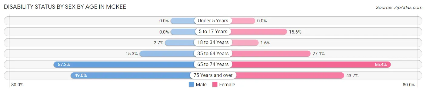 Disability Status by Sex by Age in McKee