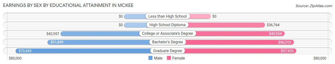Earnings by Sex by Educational Attainment in McKee