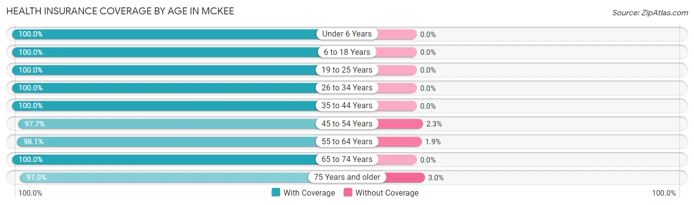 Health Insurance Coverage by Age in McKee