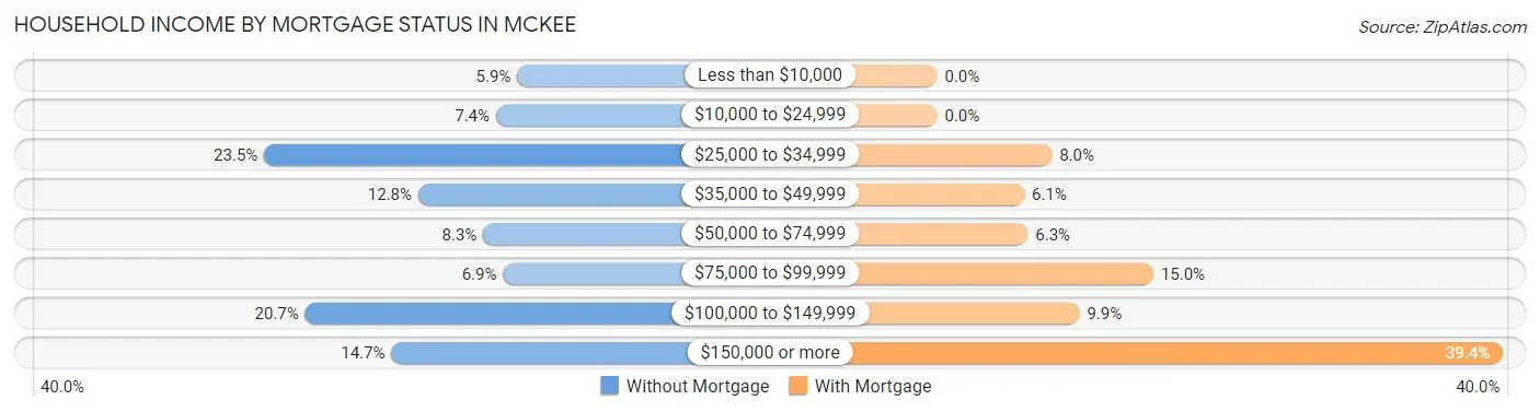 Household Income by Mortgage Status in McKee