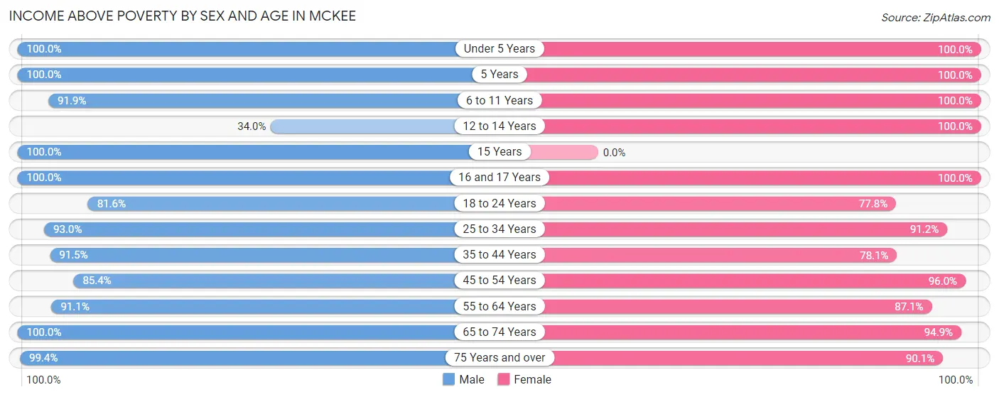 Income Above Poverty by Sex and Age in McKee