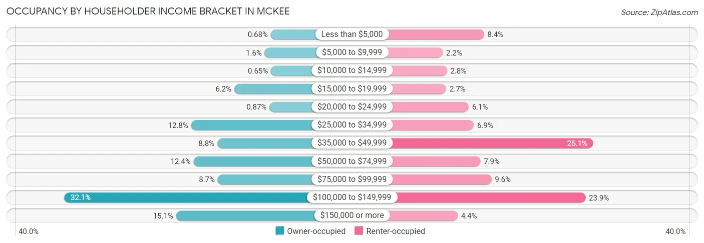 Occupancy by Householder Income Bracket in McKee