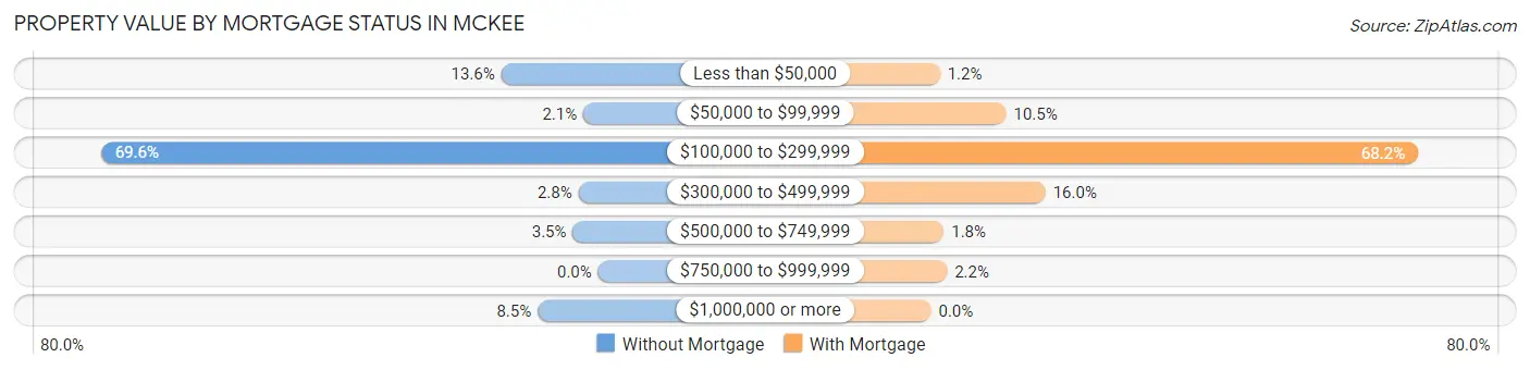 Property Value by Mortgage Status in McKee