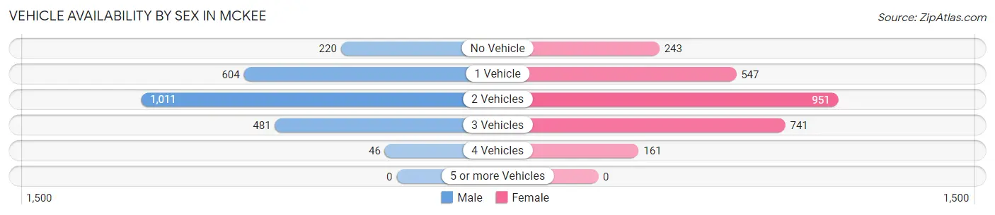 Vehicle Availability by Sex in McKee