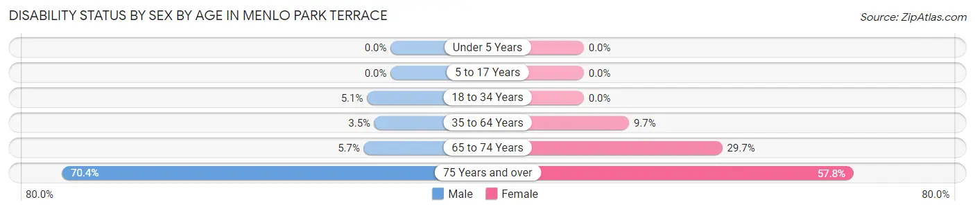 Disability Status by Sex by Age in Menlo Park Terrace