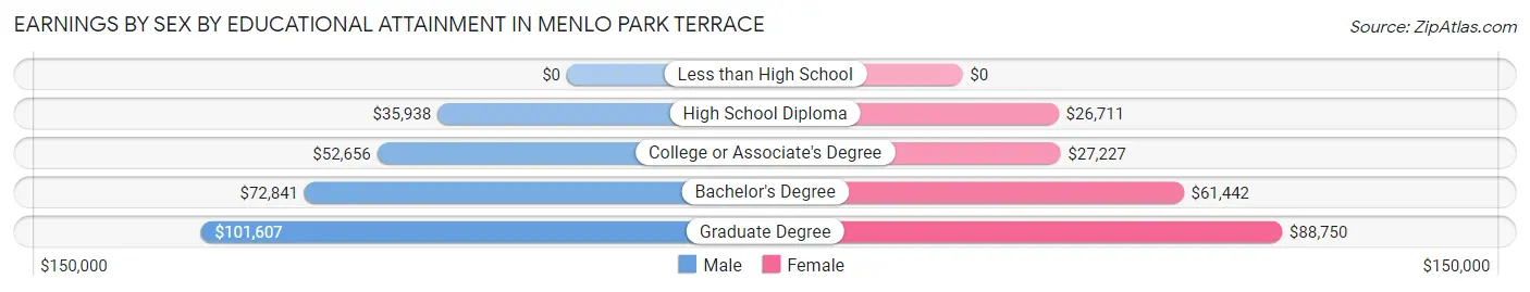 Earnings by Sex by Educational Attainment in Menlo Park Terrace