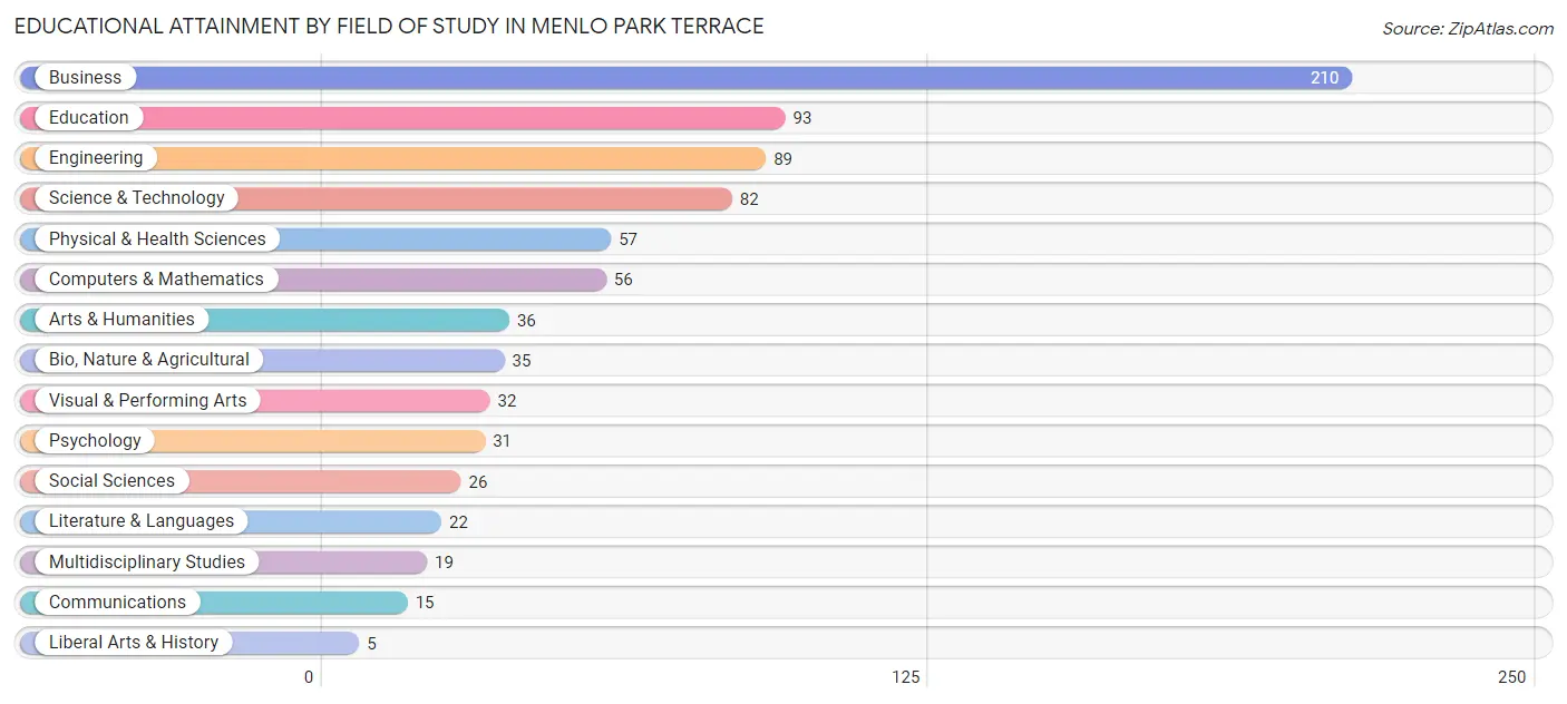 Educational Attainment by Field of Study in Menlo Park Terrace