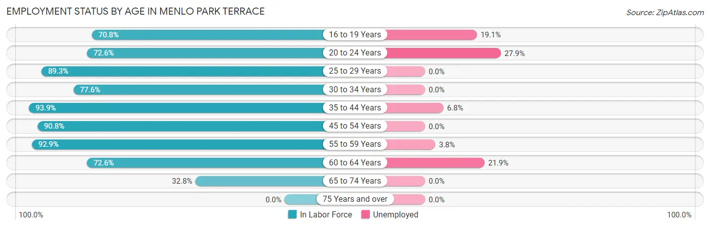 Employment Status by Age in Menlo Park Terrace