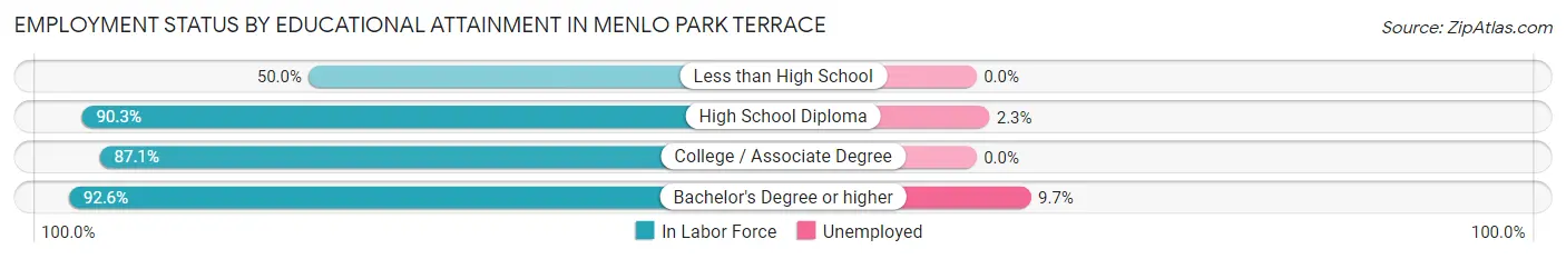 Employment Status by Educational Attainment in Menlo Park Terrace