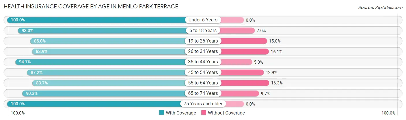 Health Insurance Coverage by Age in Menlo Park Terrace