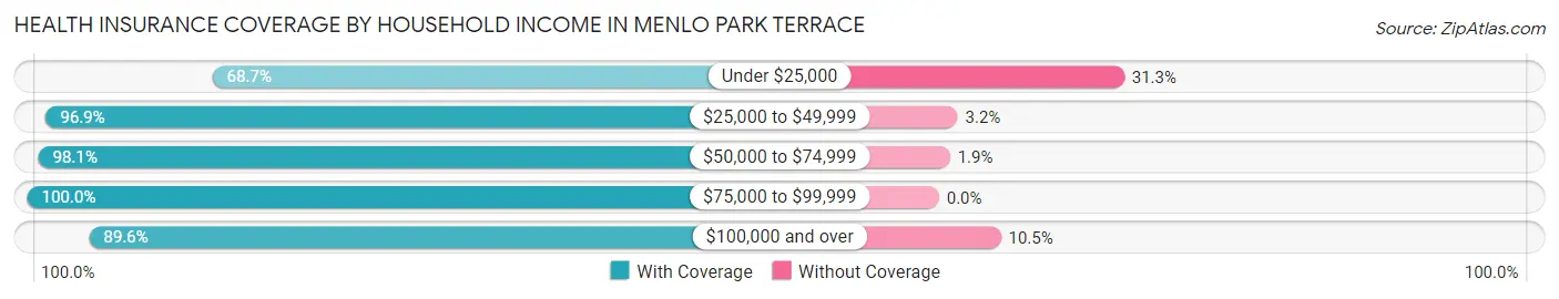 Health Insurance Coverage by Household Income in Menlo Park Terrace