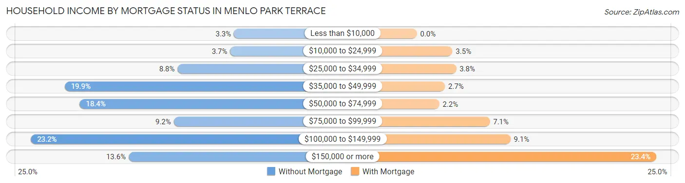 Household Income by Mortgage Status in Menlo Park Terrace