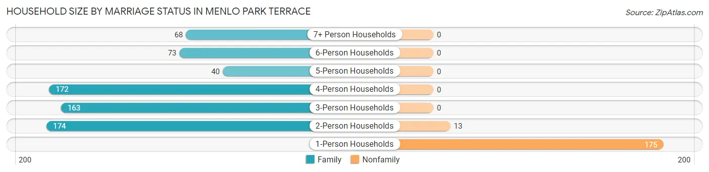 Household Size by Marriage Status in Menlo Park Terrace