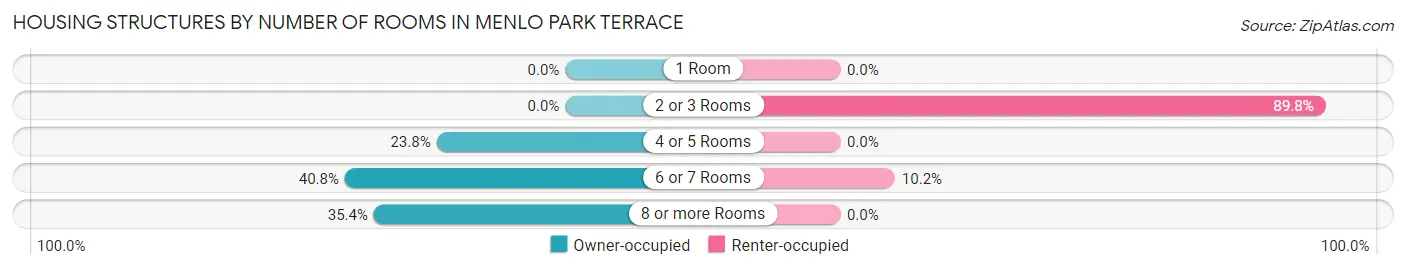 Housing Structures by Number of Rooms in Menlo Park Terrace