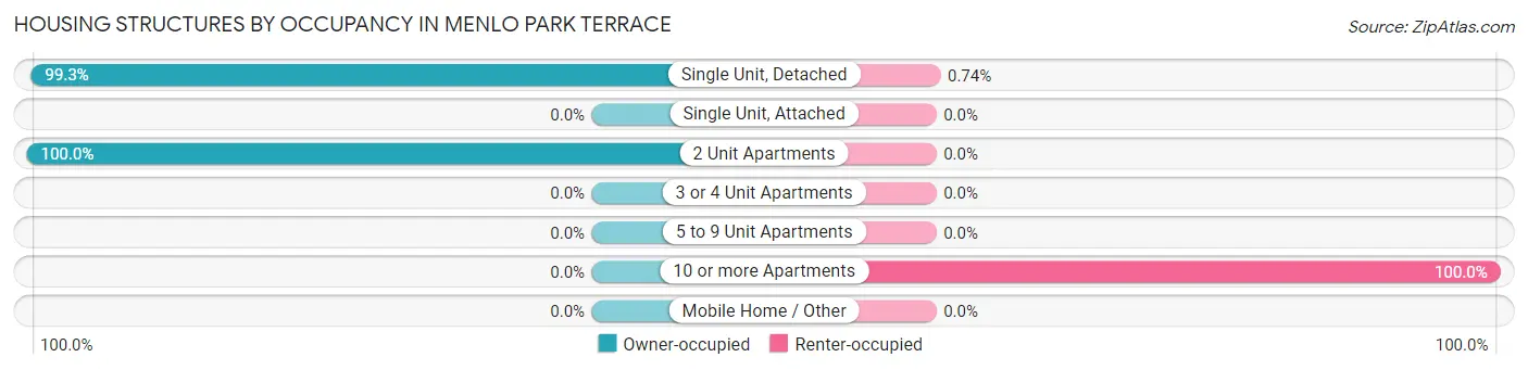 Housing Structures by Occupancy in Menlo Park Terrace
