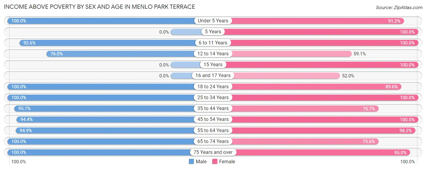 Income Above Poverty by Sex and Age in Menlo Park Terrace