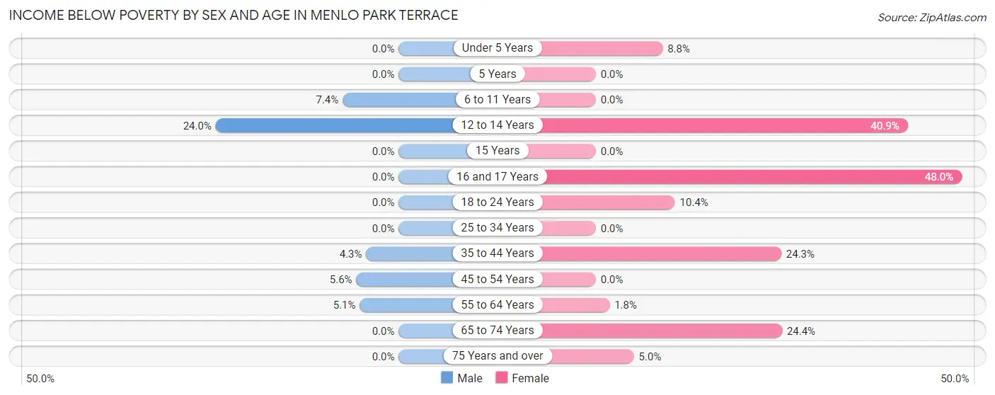 Income Below Poverty by Sex and Age in Menlo Park Terrace