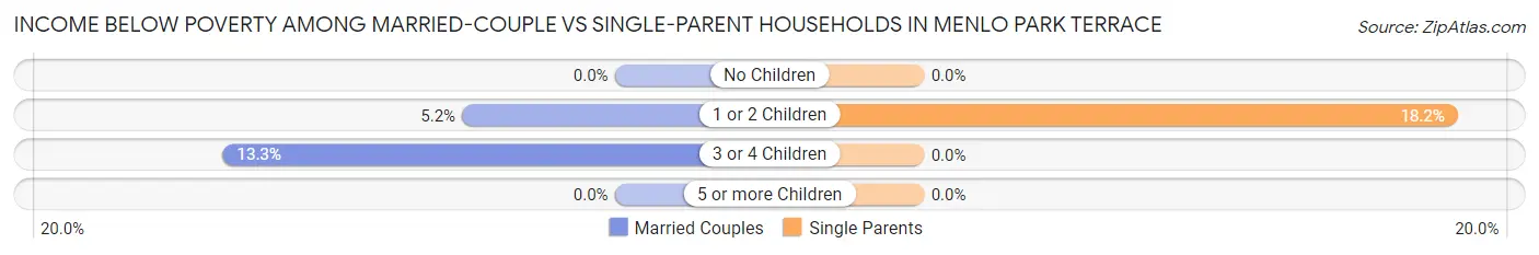 Income Below Poverty Among Married-Couple vs Single-Parent Households in Menlo Park Terrace