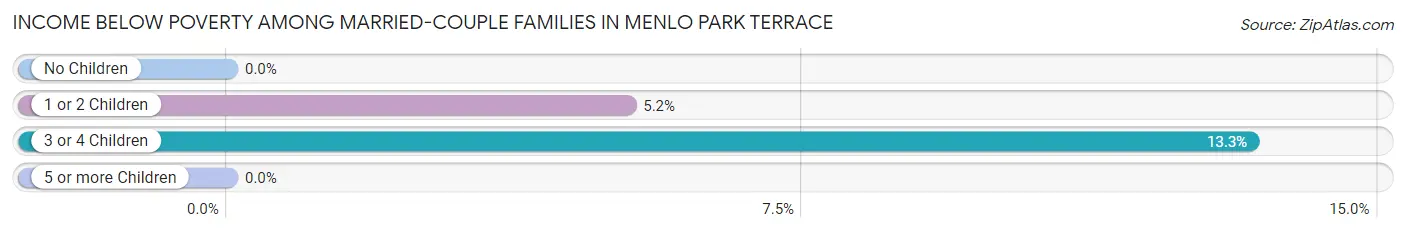 Income Below Poverty Among Married-Couple Families in Menlo Park Terrace