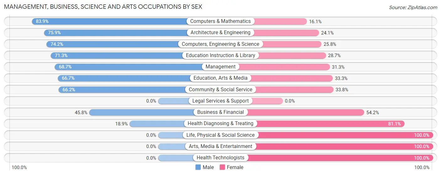 Management, Business, Science and Arts Occupations by Sex in Menlo Park Terrace