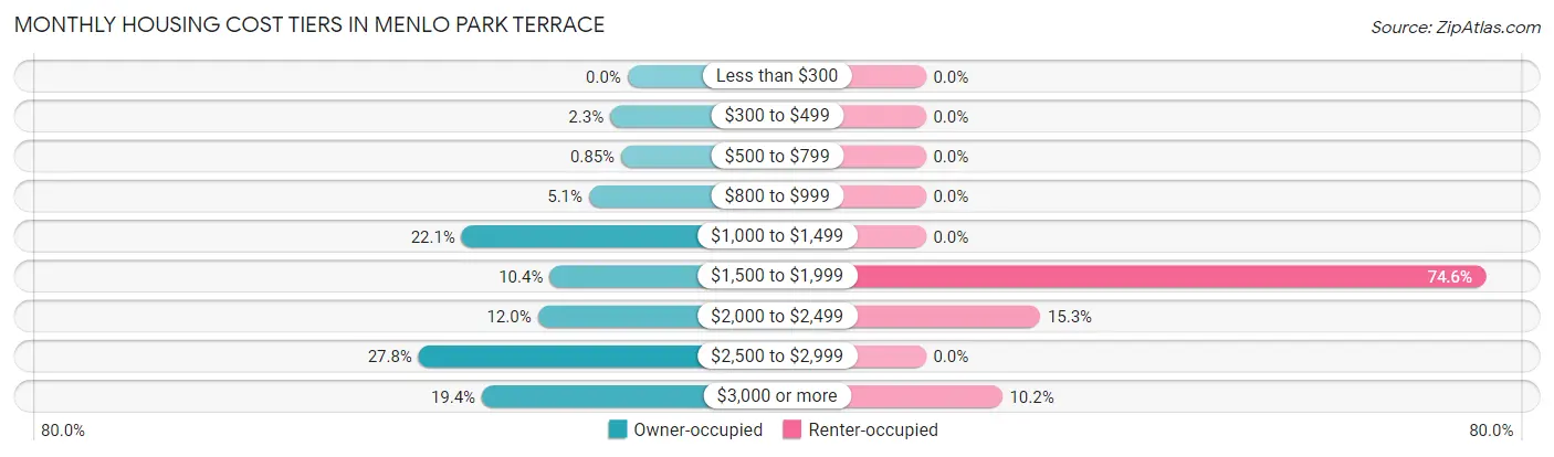 Monthly Housing Cost Tiers in Menlo Park Terrace