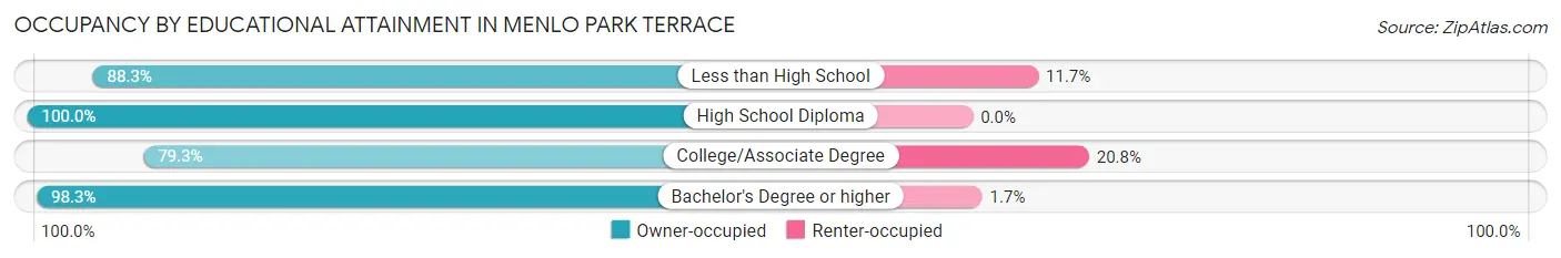 Occupancy by Educational Attainment in Menlo Park Terrace