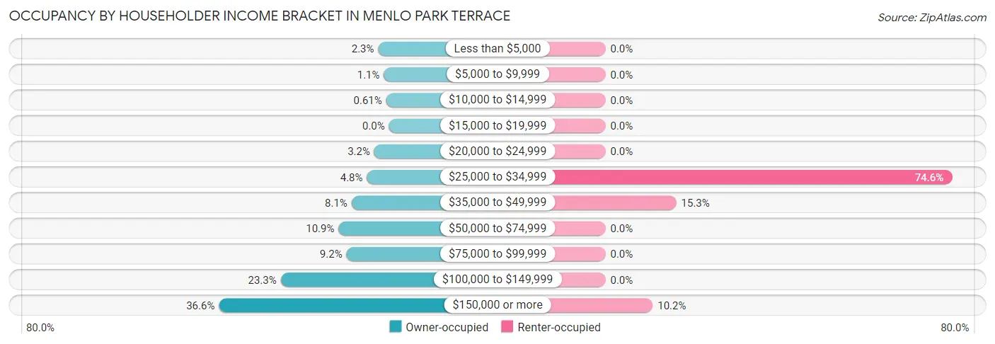 Occupancy by Householder Income Bracket in Menlo Park Terrace