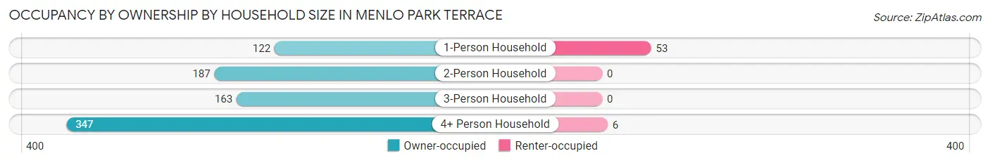 Occupancy by Ownership by Household Size in Menlo Park Terrace