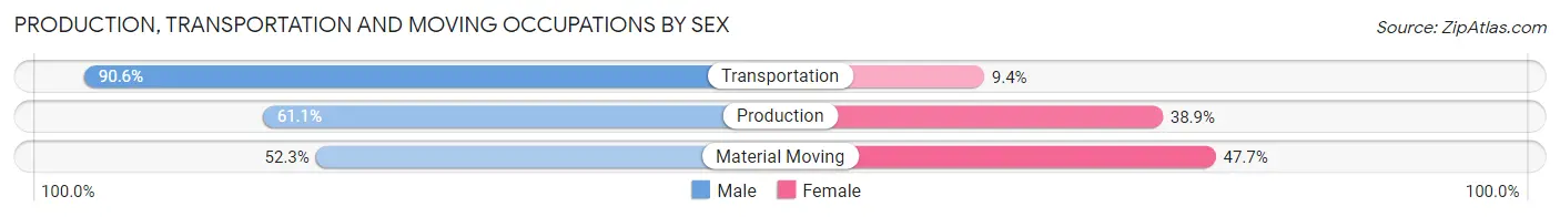 Production, Transportation and Moving Occupations by Sex in Menlo Park Terrace