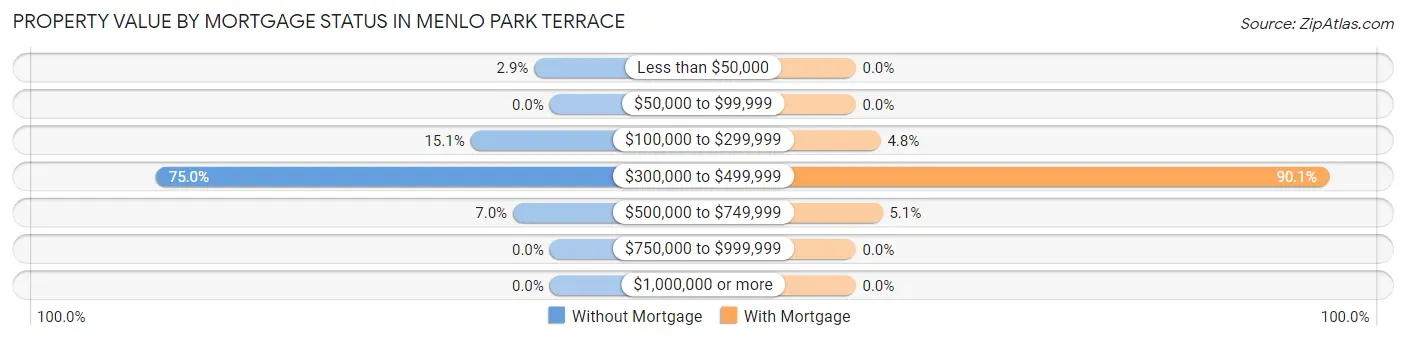 Property Value by Mortgage Status in Menlo Park Terrace