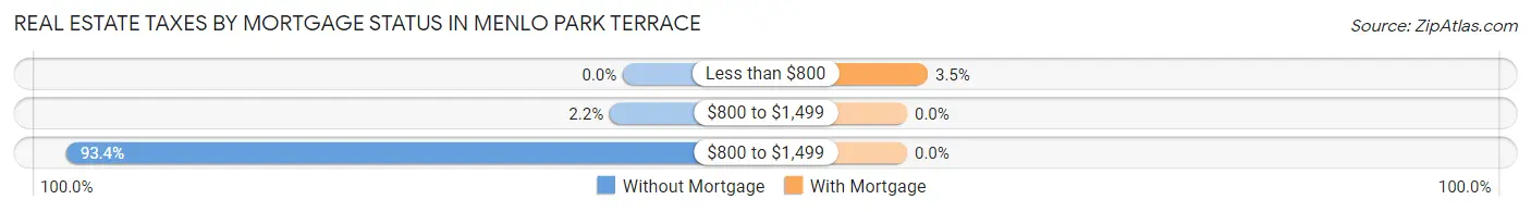 Real Estate Taxes by Mortgage Status in Menlo Park Terrace