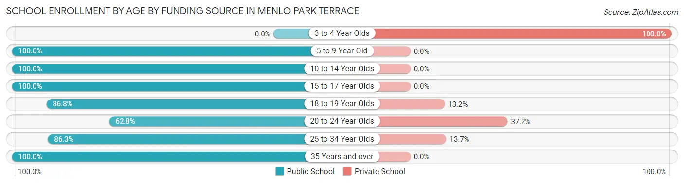 School Enrollment by Age by Funding Source in Menlo Park Terrace