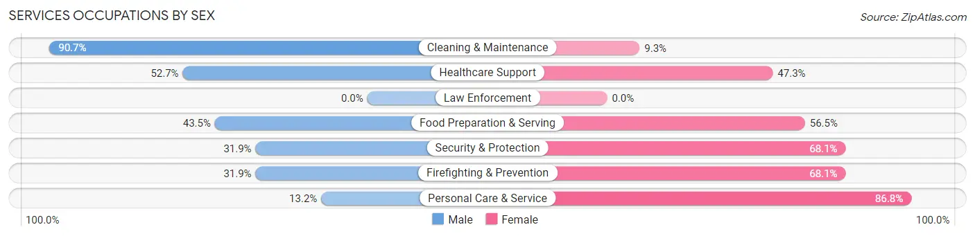 Services Occupations by Sex in Menlo Park Terrace