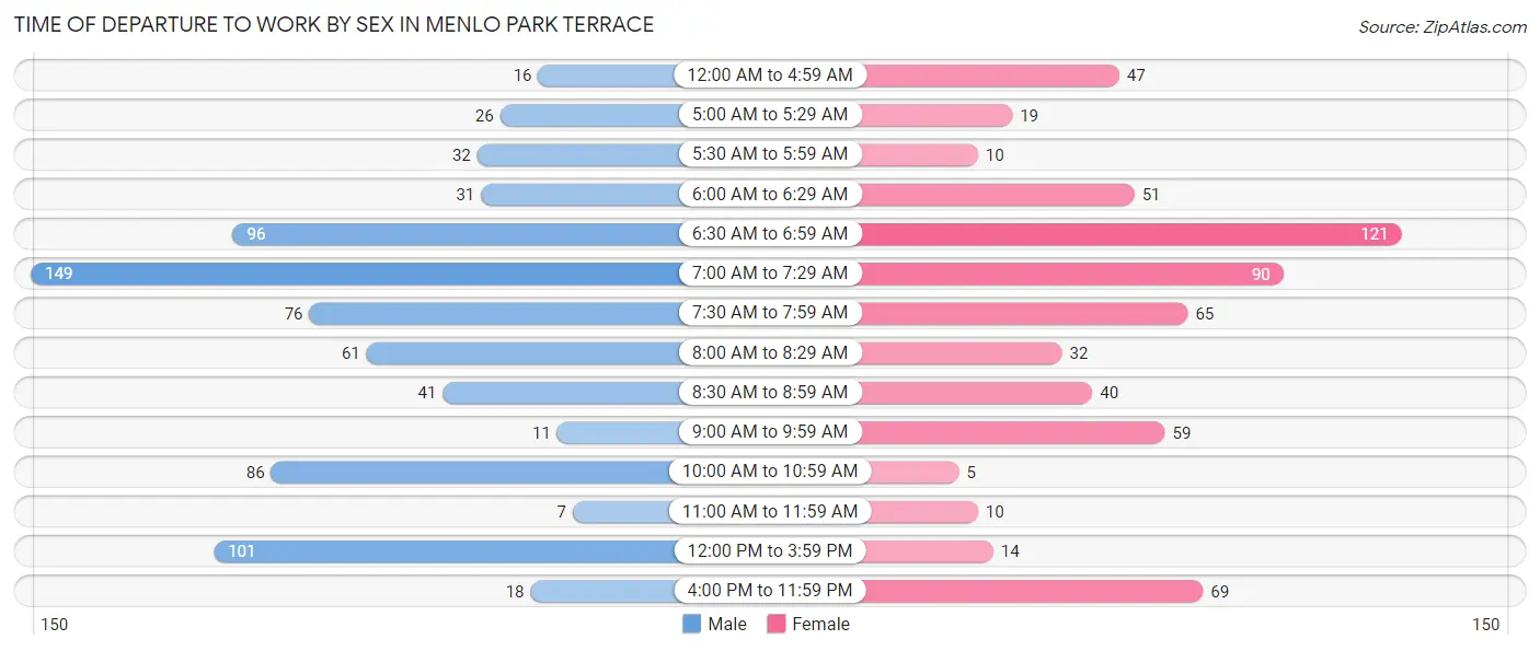 Time of Departure to Work by Sex in Menlo Park Terrace