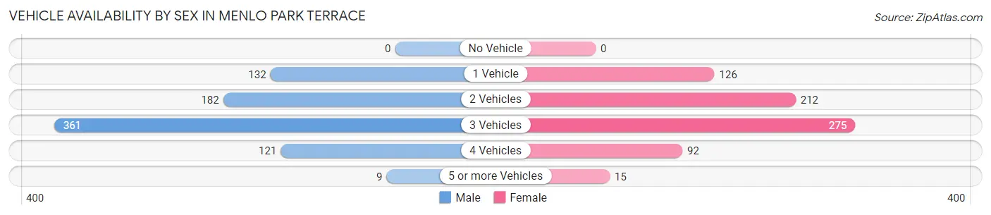 Vehicle Availability by Sex in Menlo Park Terrace