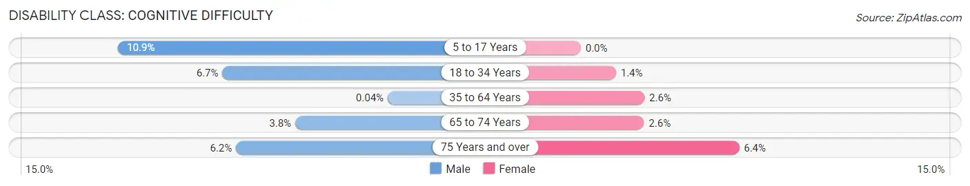 Disability in Mercerville: <span>Cognitive Difficulty</span>