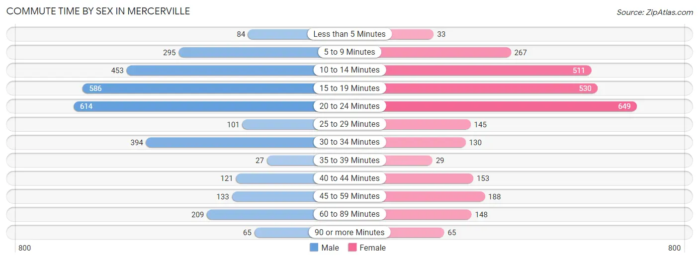 Commute Time by Sex in Mercerville