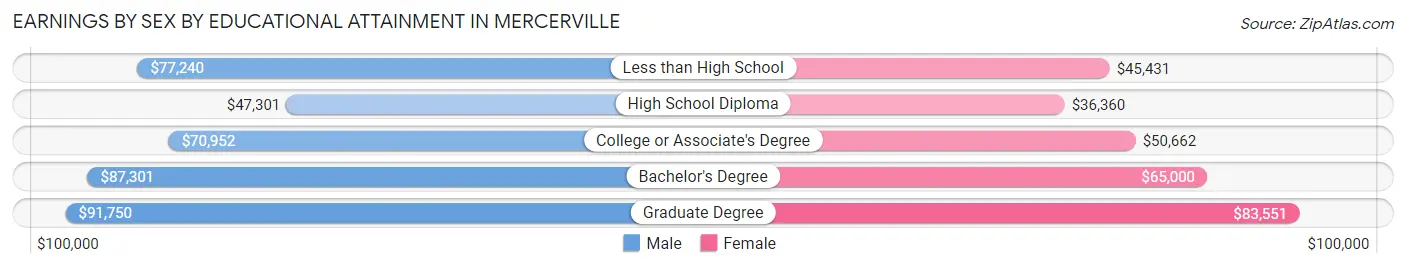 Earnings by Sex by Educational Attainment in Mercerville