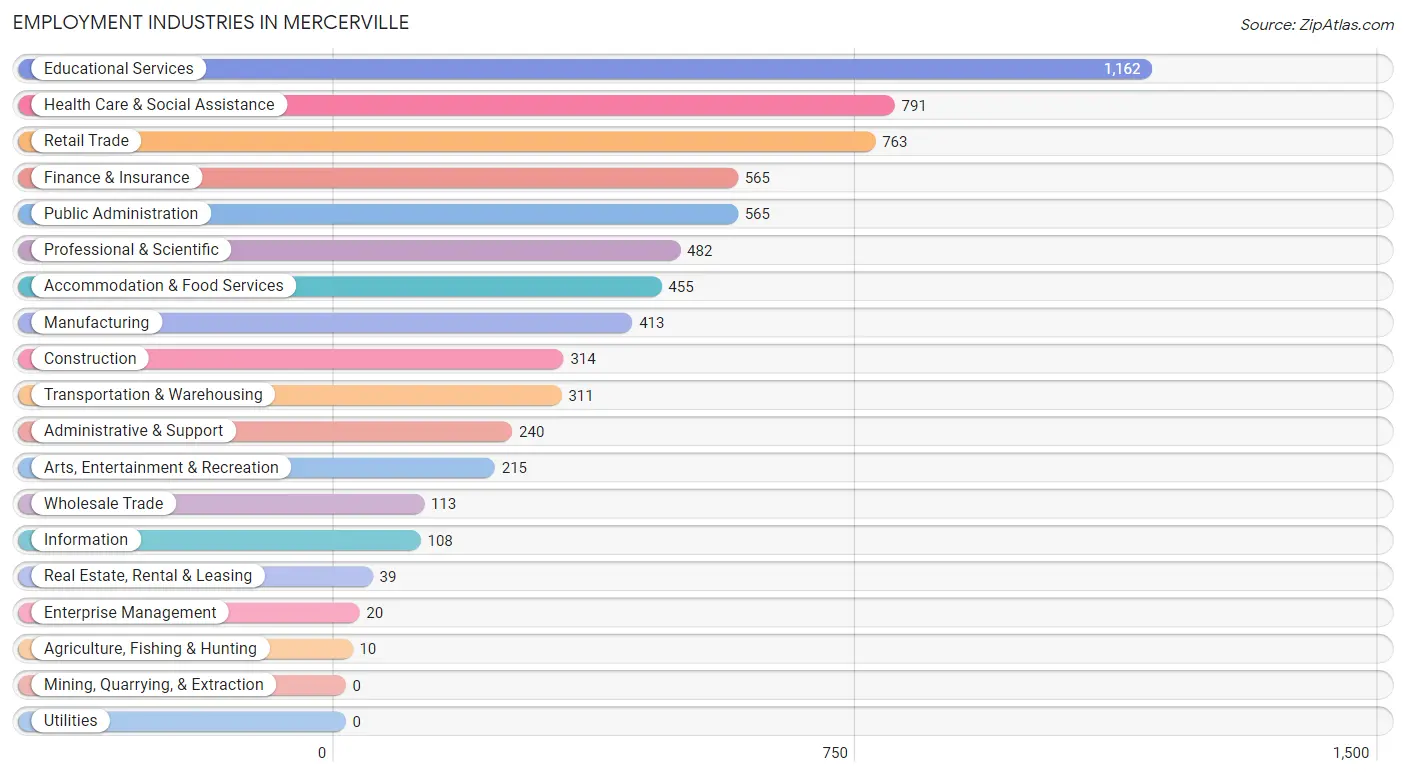 Employment Industries in Mercerville