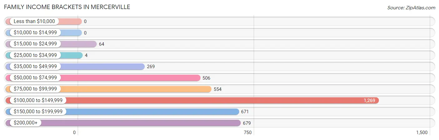 Family Income Brackets in Mercerville