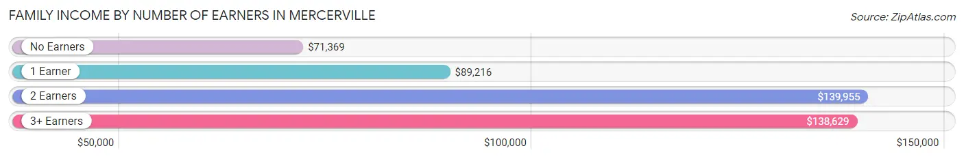 Family Income by Number of Earners in Mercerville