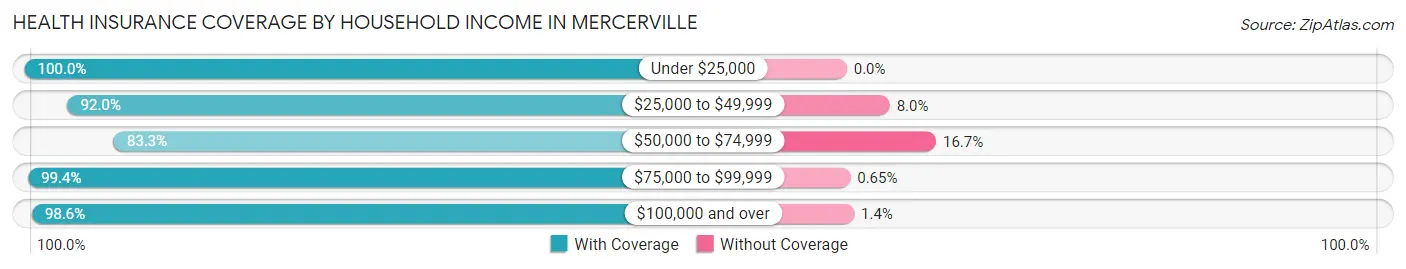 Health Insurance Coverage by Household Income in Mercerville