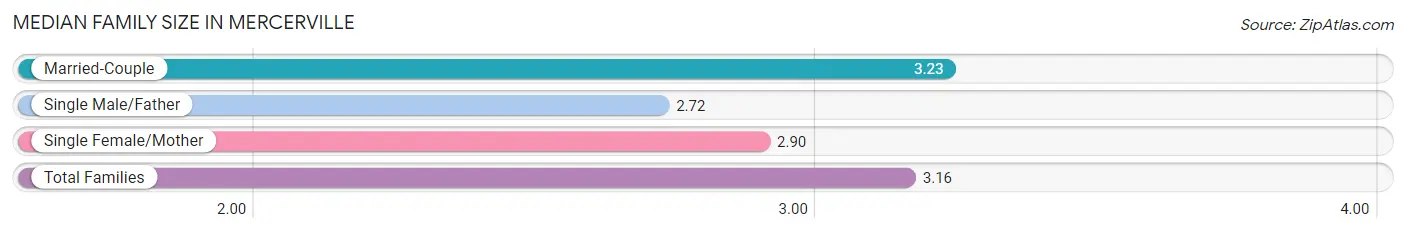 Median Family Size in Mercerville