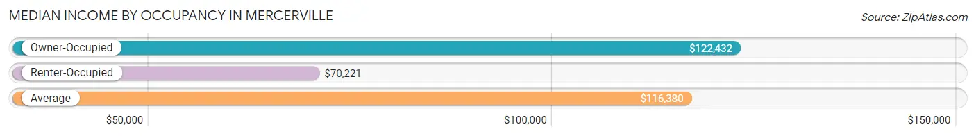 Median Income by Occupancy in Mercerville