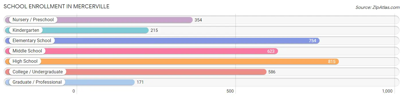 School Enrollment in Mercerville