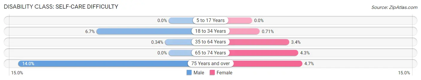 Disability in Mercerville: <span>Self-Care Difficulty</span>