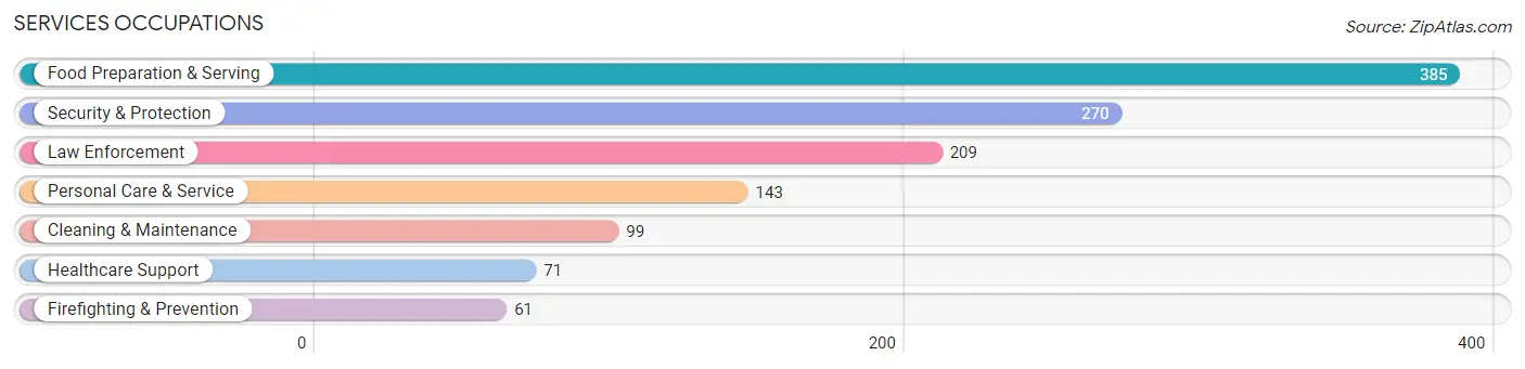 Services Occupations in Mercerville